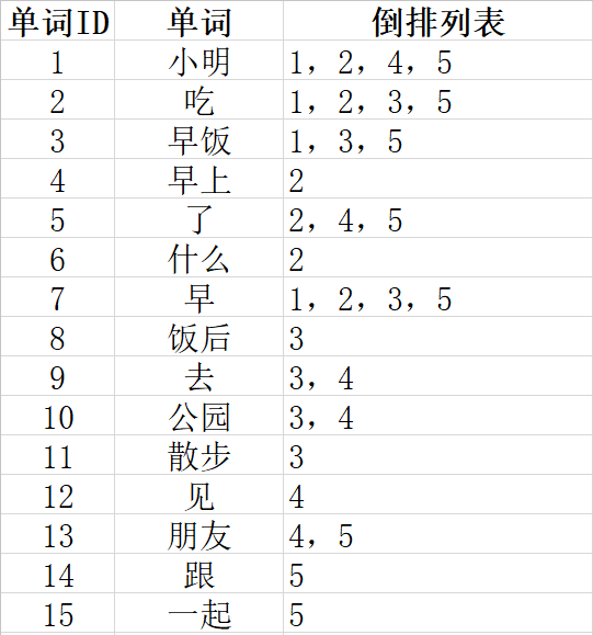 SEO算法深度分析之倒排索引，來解釋SEO排名的問題 經(jīng)驗心得 第2張