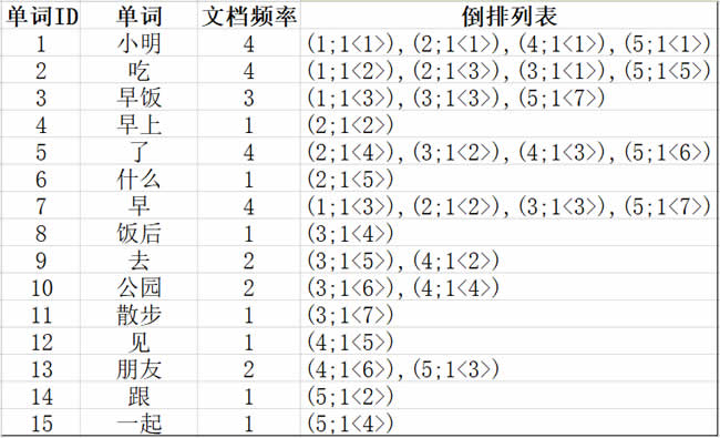 SEO算法深度分析之倒排索引，來解釋SEO排名的問題 經(jīng)驗心得 第3張
