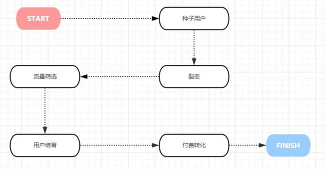 如何做精準裂變，提升付費轉(zhuǎn)化率? 流量 思考 網(wǎng)絡(luò)營銷 經(jīng)驗心得 第1張
