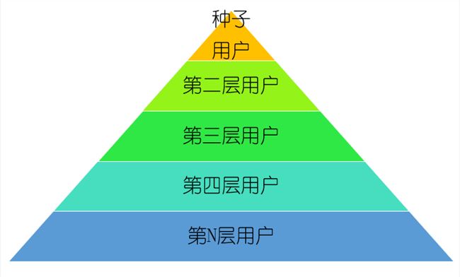 如何做精準裂變，提升付費轉(zhuǎn)化率? 流量 思考 網(wǎng)絡(luò)營銷 經(jīng)驗心得 第2張