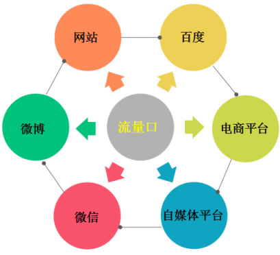 實(shí)戰(zhàn)引流思維分享：打造一套引流推廣體系 網(wǎng)絡(luò)營銷 百度 微商引流 經(jīng)驗(yàn)心得 第3張