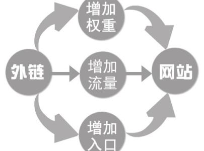 SEO優(yōu)化基礎(chǔ)，如何控制網(wǎng)站關(guān)鍵詞密度
