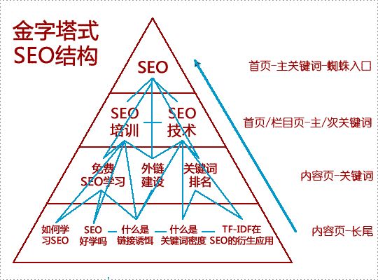 SEO優(yōu)化基礎(chǔ)，如何控制網(wǎng)站關(guān)鍵詞密度