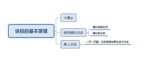 揭秘SEO快排原理 SEO優(yōu)化 網(wǎng)站優(yōu)化 SEO 經(jīng)驗心得 第5張