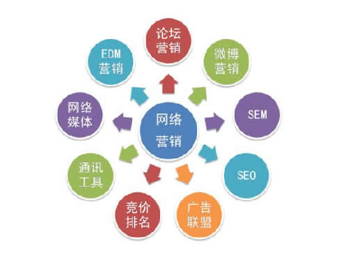 網(wǎng)絡(luò)推廣方式其實(shí)只有三種 網(wǎng)絡(luò)營(yíng)銷(xiāo) SEO 思考 經(jīng)驗(yàn)心得 第1張