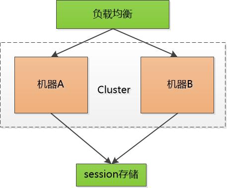 全面理解 cookie、session、token，這些你分得清嗎？
