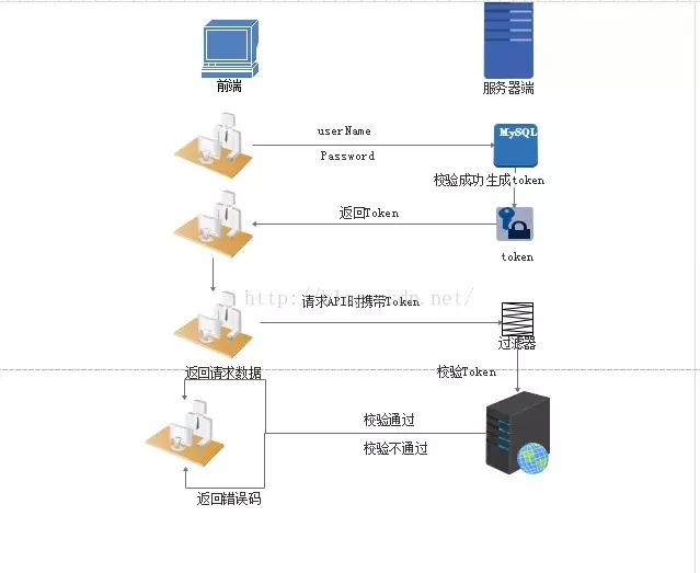 全面理解 cookie、session、token，這些你分得清嗎？
