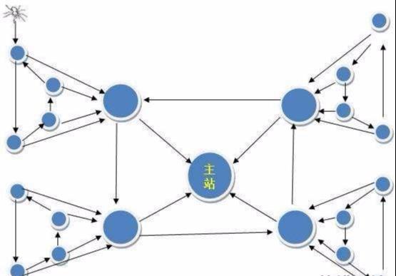 「高質(zhì)量外鏈」什么是鏈輪、SEO優(yōu)化中輪鏈?zhǔn)窃趺醋龅降?/></p><p style=
