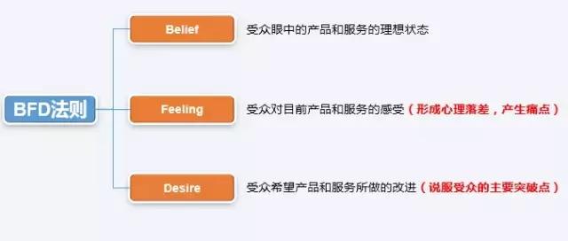 落地頁(yè)設(shè)計(jì)有哪些誤區(qū)？落地頁(yè)優(yōu)化技巧，輕松提高轉(zhuǎn)化率