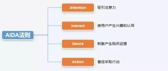 落地頁(yè)設(shè)計(jì)有哪些誤區(qū)？落地頁(yè)優(yōu)化技巧，輕松提高轉(zhuǎn)化率