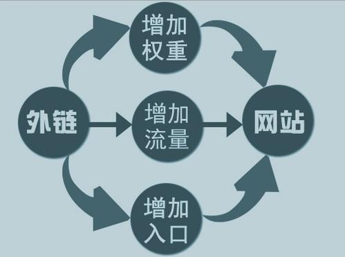 外鏈對(duì)網(wǎng)站排名的作用及影響