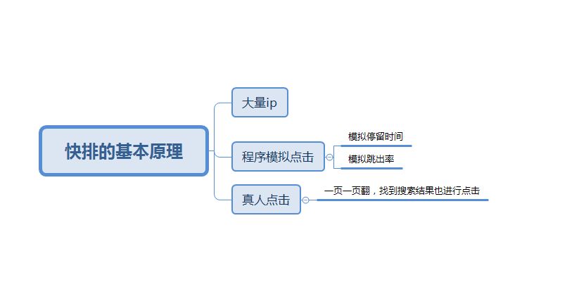 SEO快排是什么、原理、如何判斷及應(yīng)對(duì)
