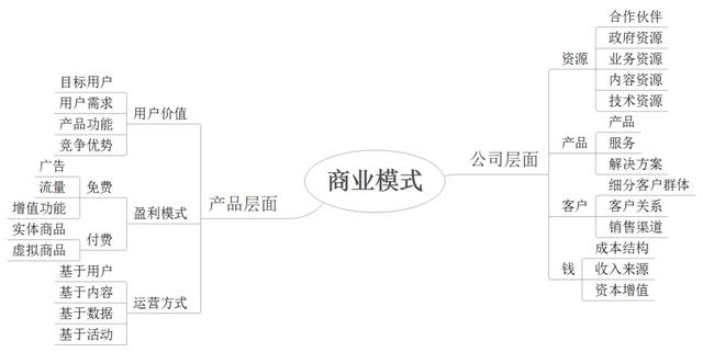 從公司和產(chǎn)品層面來看，互聯(lián)網(wǎng)商業(yè)模式有哪些？