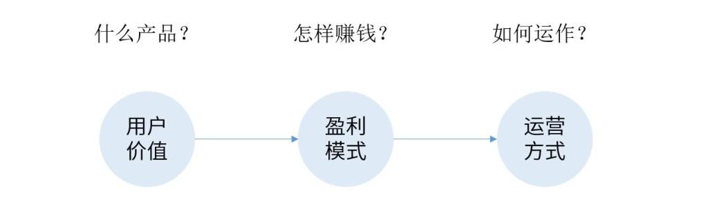 從公司和產(chǎn)品層面來看，互聯(lián)網(wǎng)商業(yè)模式有哪些？