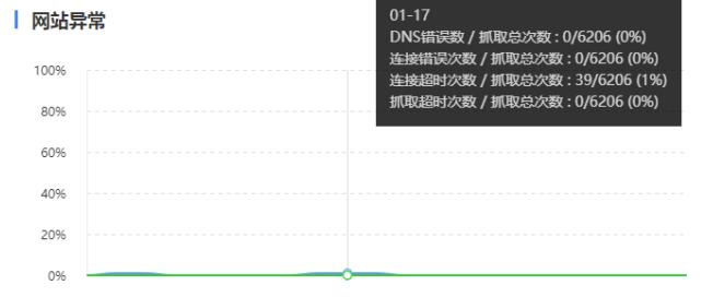 SEO診斷，百度抓取異常是什么問題呢?