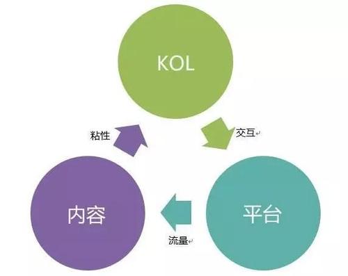 海外網(wǎng)紅推廣，社交KOL內(nèi)容營(yíng)銷的正確玩法