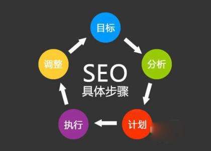 網(wǎng)站SEO的7個(gè)基本的方案與步驟