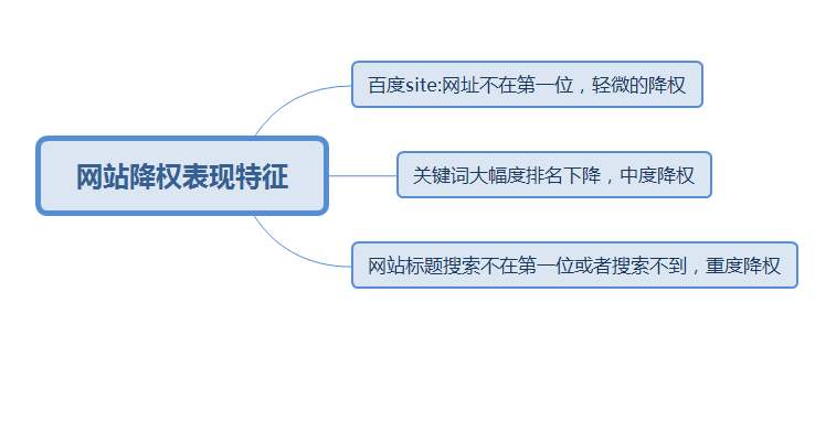 網(wǎng)站降權恢復的六個思路方法