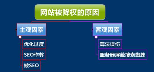 網(wǎng)站降權恢復的六個思路方法
