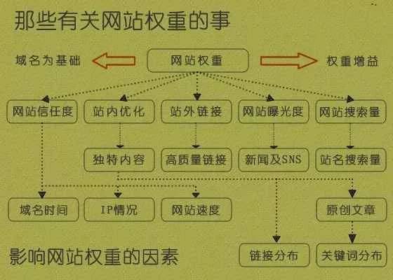 什么是網(wǎng)站權(quán)重，淺析網(wǎng)站權(quán)重計(jì)算因子