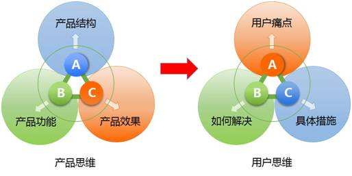營(yíng)銷(xiāo)推廣的本質(zhì)四個(gè)營(yíng)銷(xiāo)思維