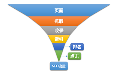 影響SEO流量的六個(gè)關(guān)鍵因素