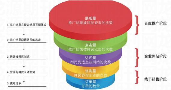 搜索營銷效果轉(zhuǎn)化漏斗