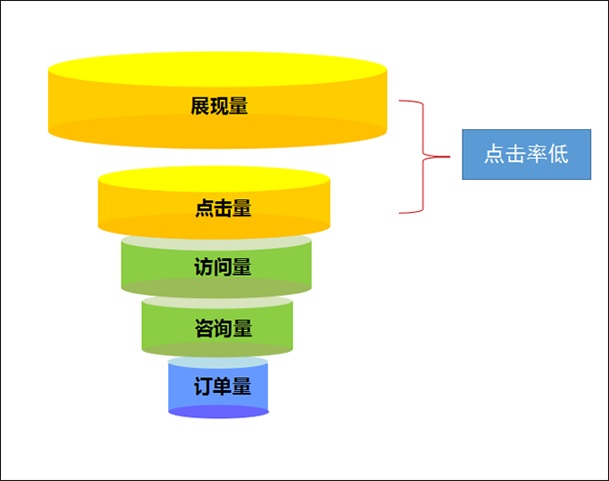 搜索營銷效果轉(zhuǎn)化漏斗