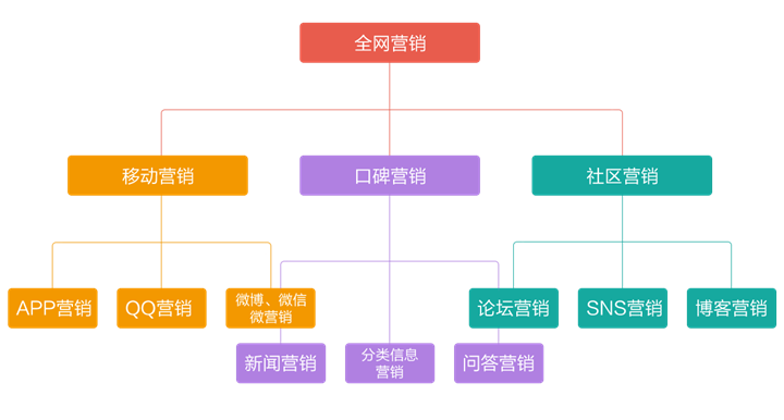 網(wǎng)絡(luò)營(yíng)銷推廣的主要方式及優(yōu)缺點(diǎn)分析