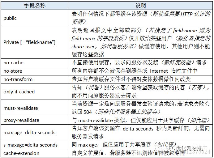 性能優(yōu)化，淺談http中的Cache-Control
