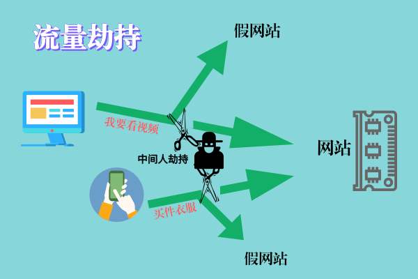 網(wǎng)站安全該怎樣應對流量劫持？
