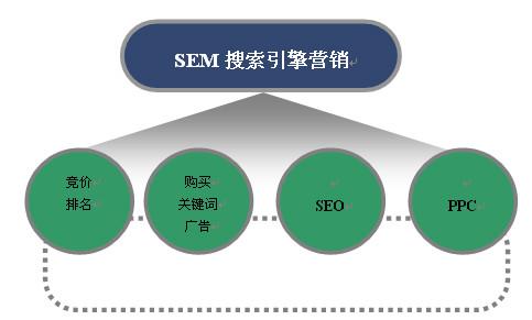 想做好搜索引擎營銷，注意這六個(gè)步驟
