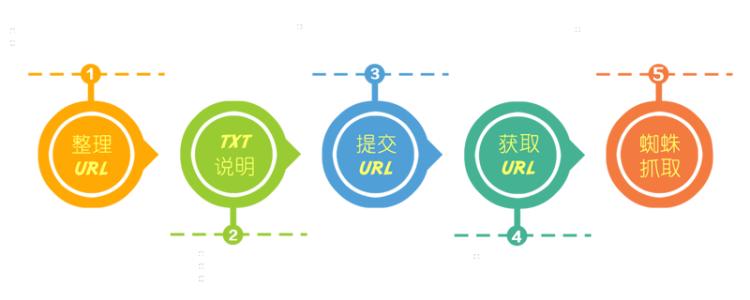 吸引百度蜘蛛讓頁面快速收錄的方法？