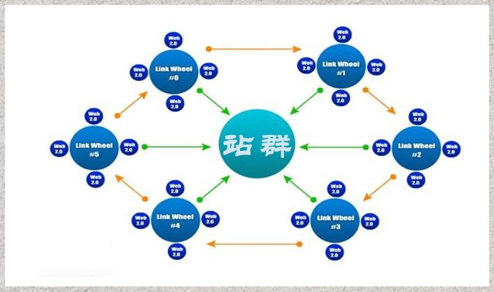 如何利用SEO站群策略，做好站群引流呢？