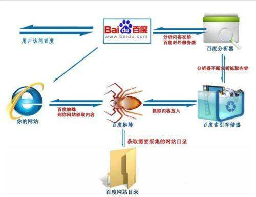百度主動(dòng)提交推送鏈接，提高百度收錄