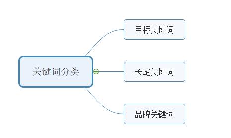 如何建立關(guān)鍵字詞庫(kù),怎么增加網(wǎng)站關(guān)鍵詞庫(kù)? 如何建立關(guān)鍵字詞庫(kù),怎么增加網(wǎng)站關(guān)鍵詞庫(kù)?