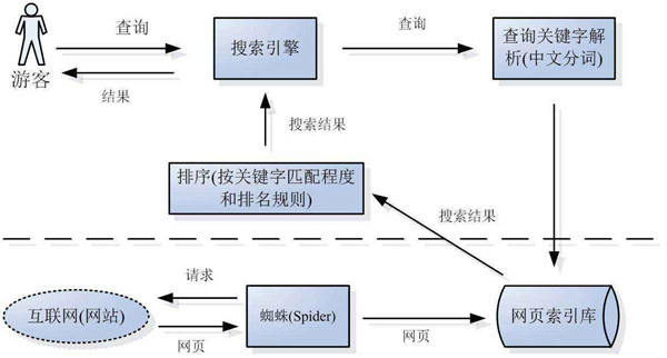 搜索引擎蜘蛛是如何判斷網(wǎng)站是否優(yōu)質？