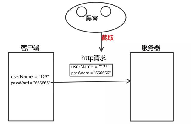 HTTP和HTTPS區(qū)別對比，HTTPS加密、解密及驗(yàn)證過程