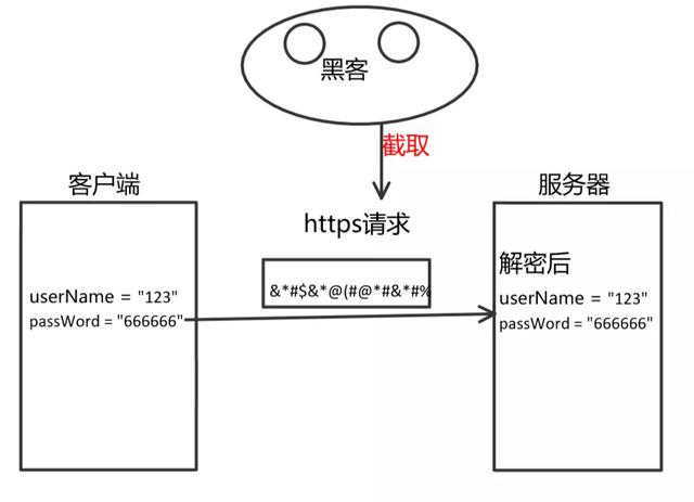 HTTP和HTTPS區(qū)別對比，HTTPS加密、解密及驗(yàn)證過程