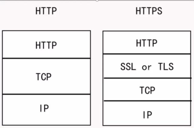 HTTP和HTTPS區(qū)別對比，HTTPS加密、解密及驗(yàn)證過程
