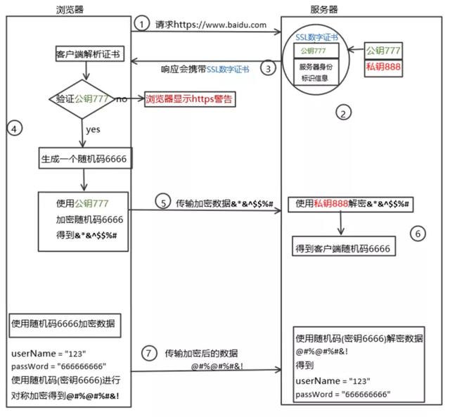 HTTP和HTTPS區(qū)別對比，HTTPS加密、解密及驗(yàn)證過程