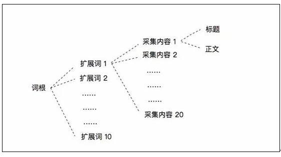 網(wǎng)站如何采集文章做SEO，SEO內(nèi)容采集解決方案