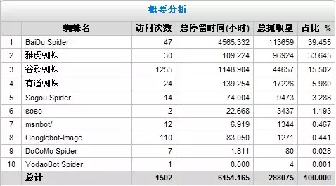 網(wǎng)站日志怎么分析？