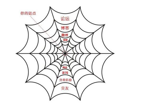 搜索引擎百度蜘蛛詳解，百度蜘蛛IP分析