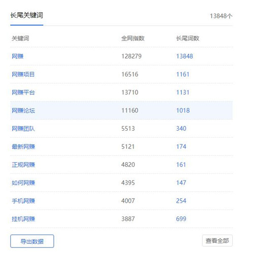 SEO利用長尾關(guān)鍵詞截流，省時省力引流