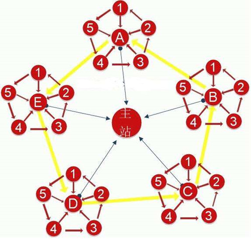 淺析網(wǎng)站站群SEO操作技巧，站群SEO是怎么賺錢(qián)的