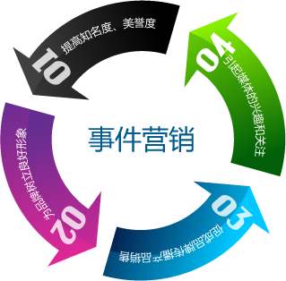 全網(wǎng)營銷之如何策劃一場“有預(yù)謀”的事件營銷？