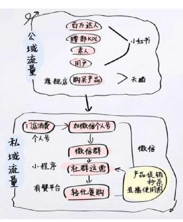 全網(wǎng)引流精準(zhǔn)粉絲，打造百萬私域流量池 引流 私域流量 經(jīng)驗(yàn)心得 第8張