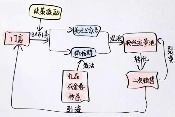 全網(wǎng)引流精準(zhǔn)粉絲，打造百萬私域流量池 引流 私域流量 經(jīng)驗(yàn)心得 第12張