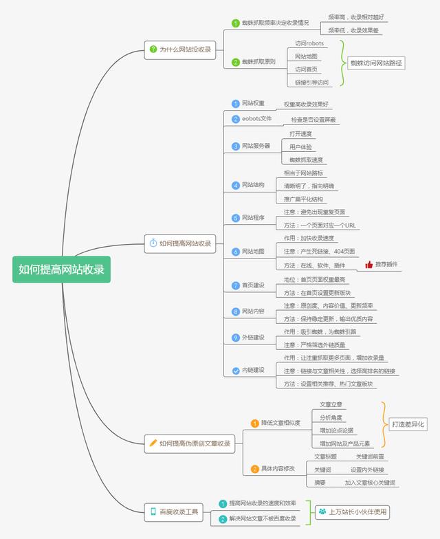為什么網(wǎng)站沒(méi)收錄？如何提高網(wǎng)站收錄？